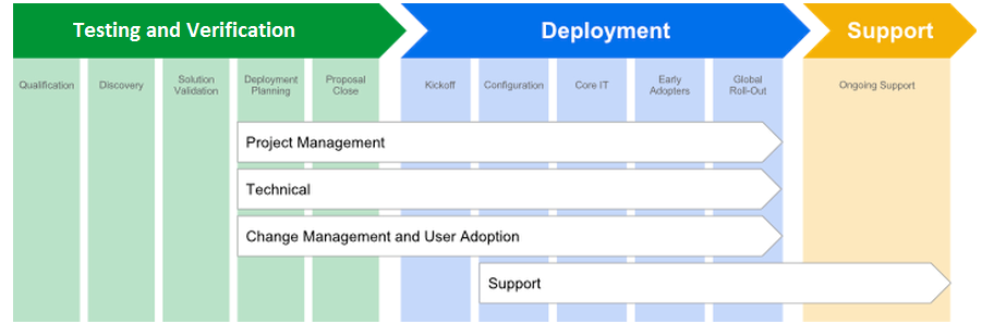 Project Management