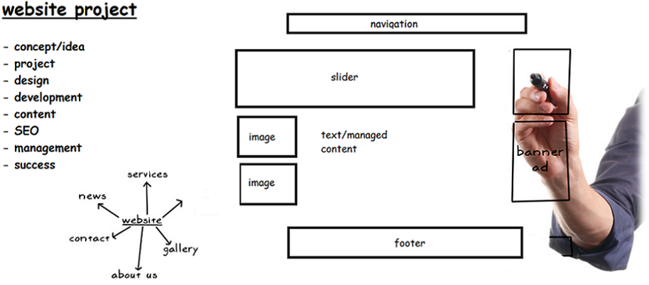 project execution